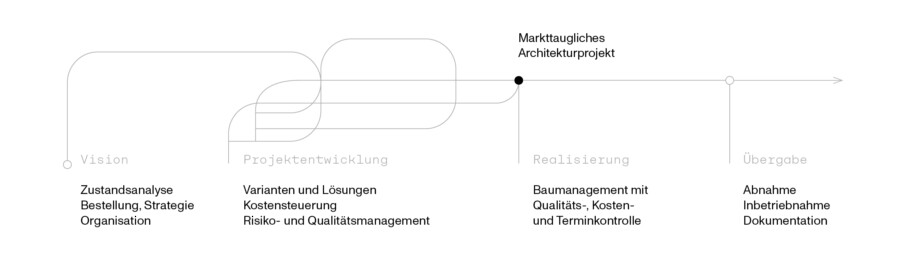Prozess Projektentwicklung jungheim Architektur Kosten Steuerung